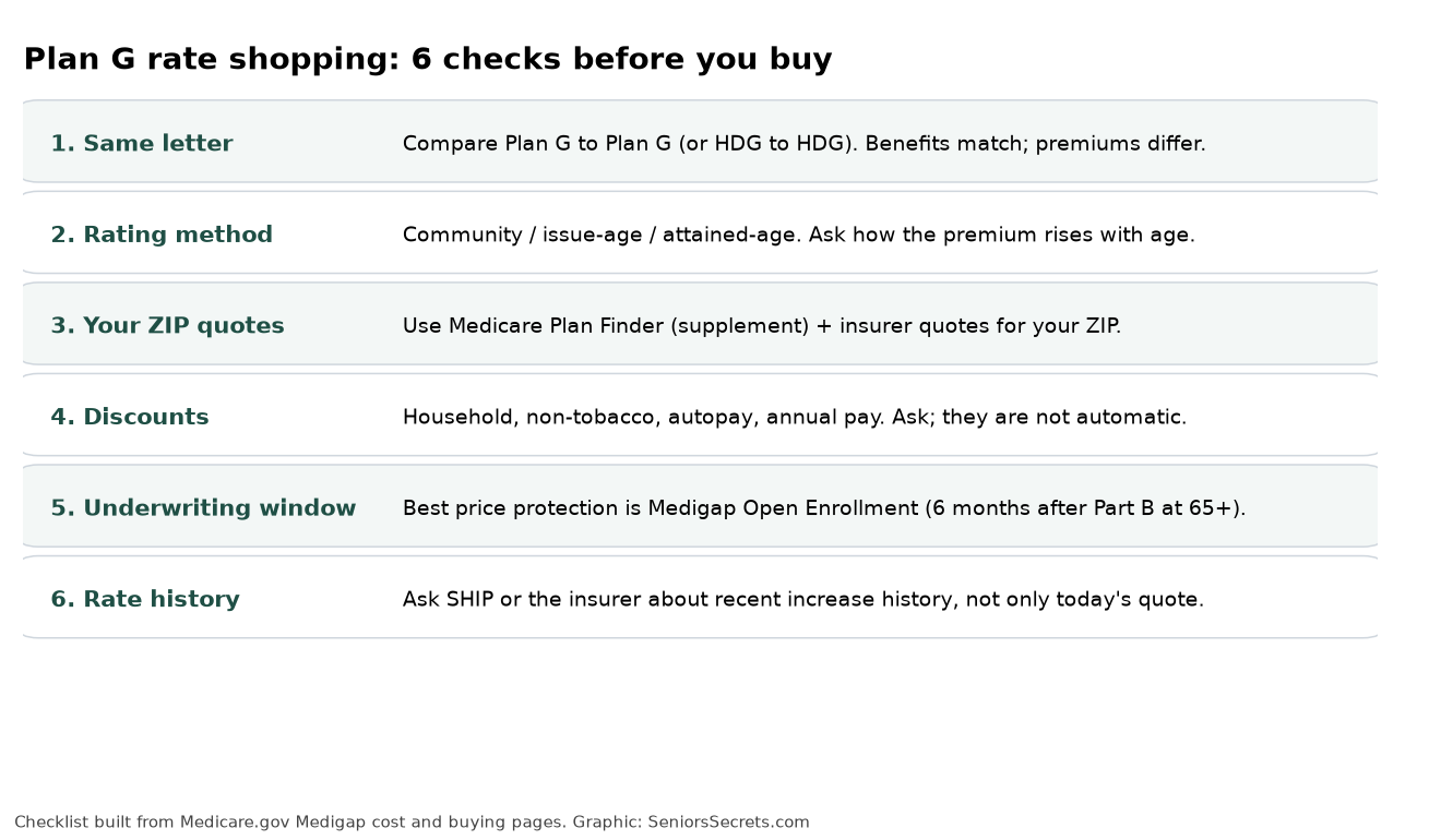 Checklist of six Plan G rate-shopping steps