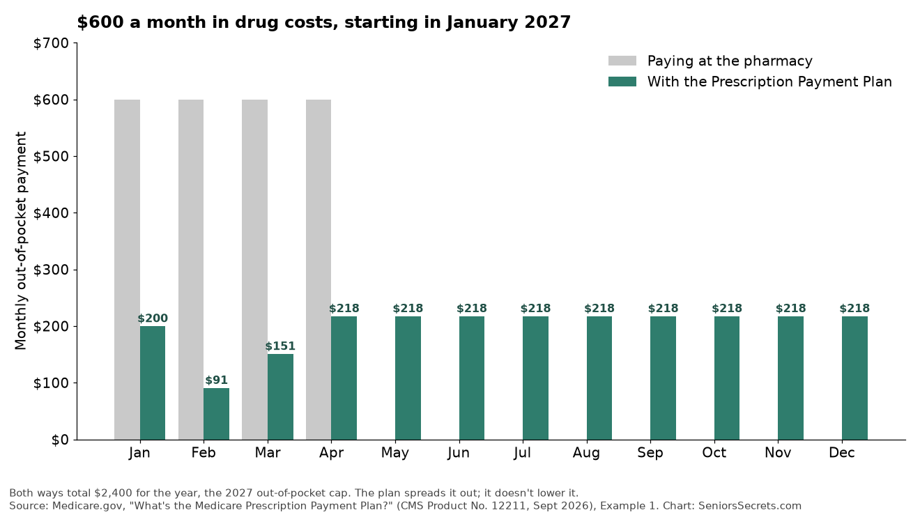 Bar chart comparing monthly drug payments at the pharmacy and with the Medicare Prescription Payment Plan for someone with $600 a month in drug costs in 2027
