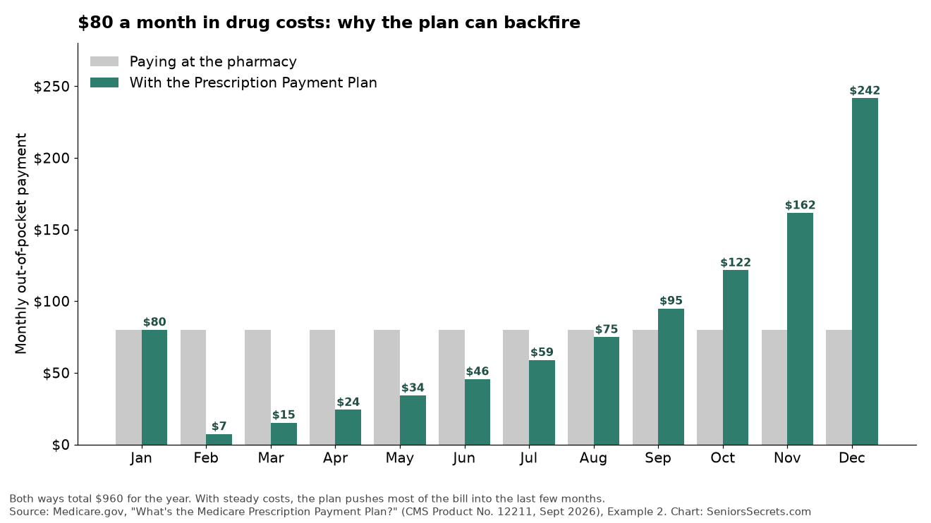 Bar chart showing payment plan bills rising from $7 in February to $242 in December for someone with steady $80 monthly drug costs