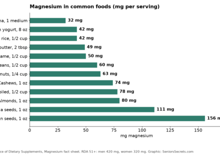 Bar chart of magnesium per serving in foods: pumpkin seeds 156 mg, chia 111 mg, almonds 80 mg, spinach 78 mg, cashews 74 mg, down to banana 32 mg