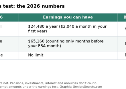 Table of the 2026 Social Security earnings test limits: $24,480 under full retirement age, $65,160 in the year you reach it, and no limit after