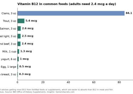 Bar chart of vitamin B12 content in common foods, from clams and trout to eggs and chicken