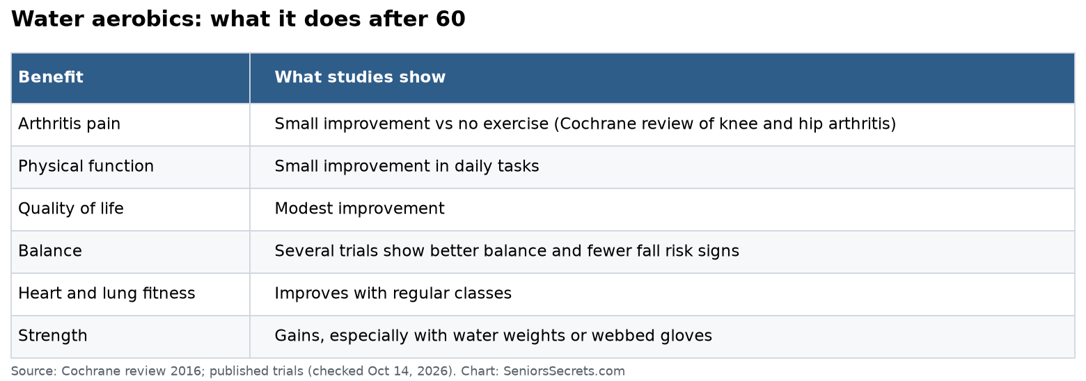 Water Aerobics for Seniors 2026: Benefits & Exercises
