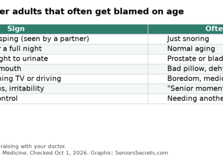 Table of sleep apnea warning signs in older adults and what they are often mistaken for