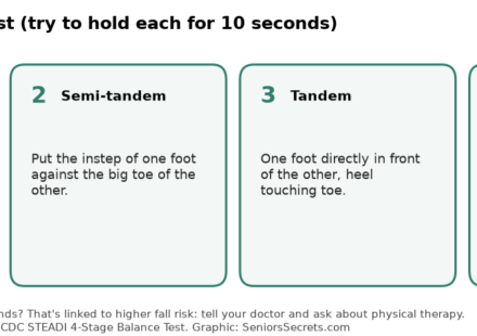 Four positions of the CDC 4-stage balance test