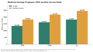 Bar chart of 2026 monthly income limits for QMB, SLMB and QI for a single person and a married couple