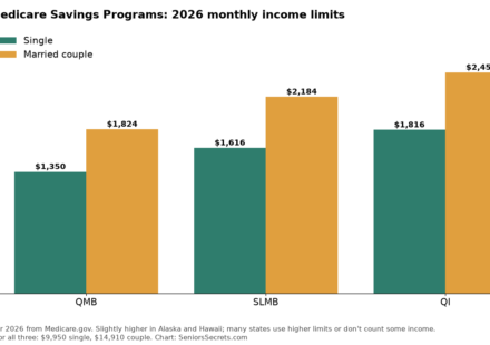 Bar chart of 2026 monthly income limits for QMB, SLMB and QI for a single person and a married couple