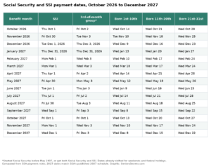 Table of Social Security and SSI payment dates from October 2026 through December 2027, by birthday group, SSI and 3rd-of-month recipients