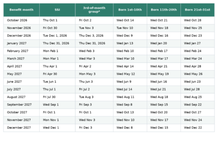 Table of Social Security and SSI payment dates from October 2026 through December 2027, by birthday group, SSI and 3rd-of-month recipients