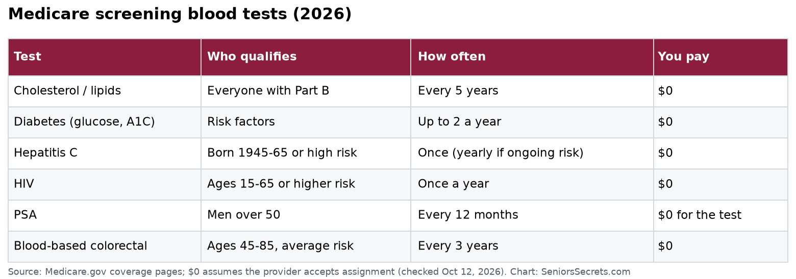Table of Medicare screening blood tests in 2026 with who qualifies, how often they're covered and what you pay