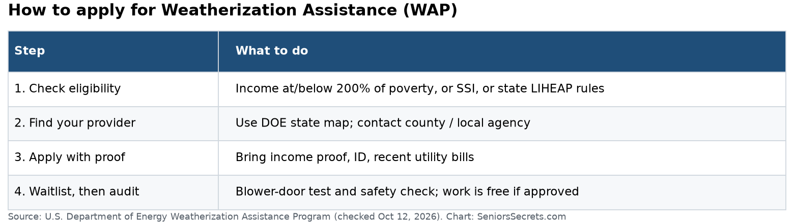 Table of the four steps to apply for Weatherization Assistance: check eligibility, find your local provider, apply with income proof, then wait for the energy audit