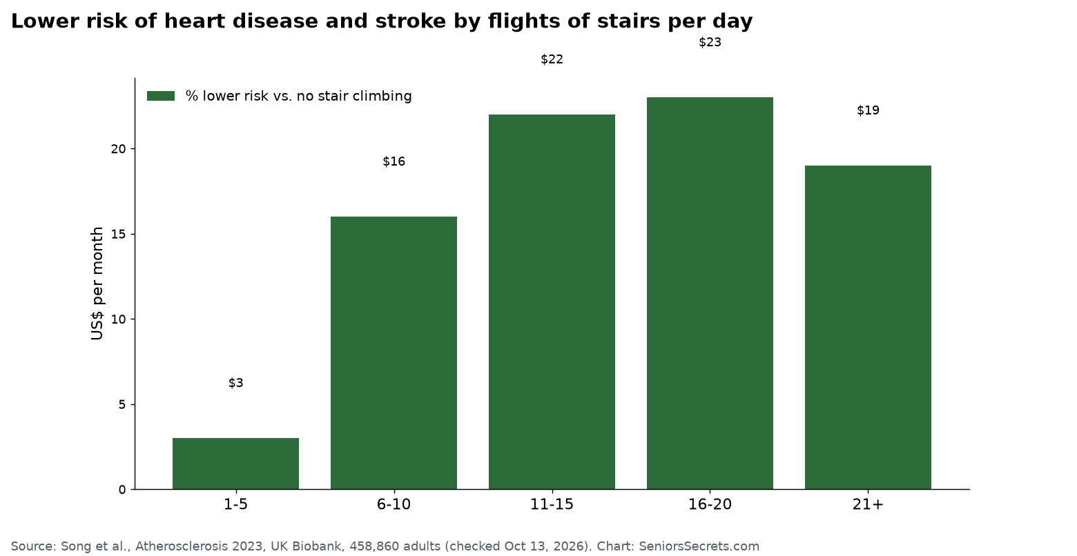 Bar chart showing lower risk of heart disease and stroke by flights of stairs climbed per day in the UK Biobank study