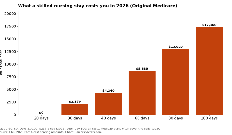 Bar chart of out-of-pocket cost for a skilled nursing stay of 20 to 100 days in 2026