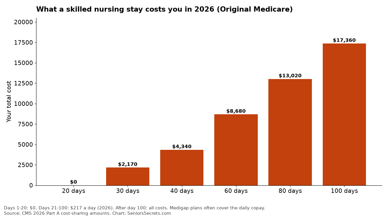 Bar chart of cumulative out-of-pocket cost for a skilled nursing stay of 20, 40, 60, 80 and 100 days in 2026