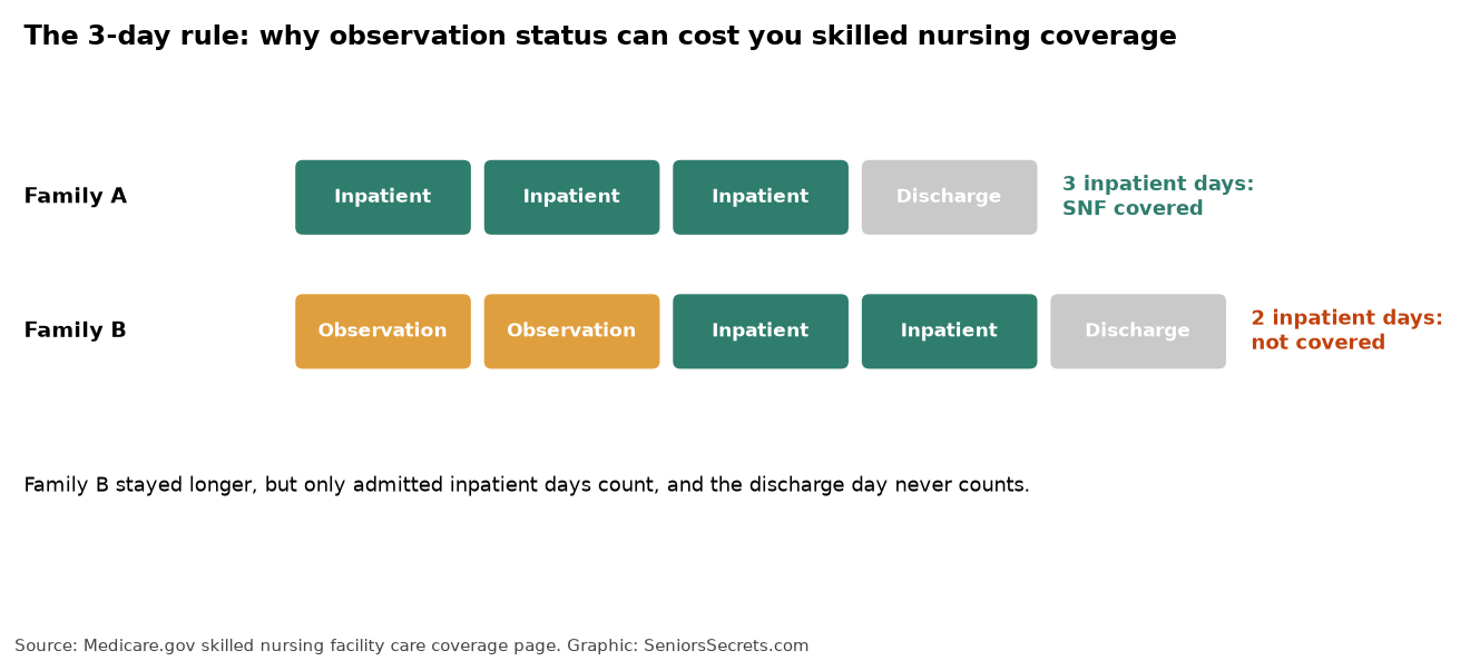 Diagram showing how inpatient days and observation days count toward the 3-day rule for skilled nursing coverage
