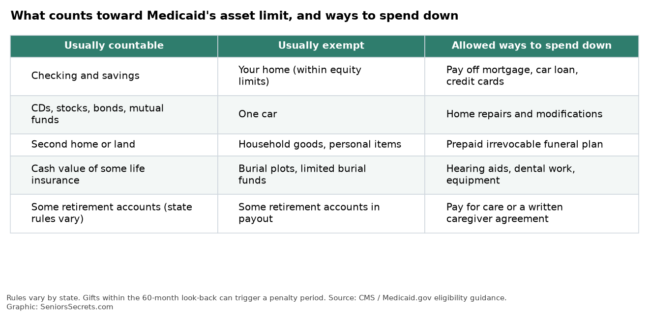 Table of countable versus exempt assets for Medicaid and examples of allowed spend-down purchases