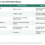 Table of 2026 federal Medicaid figures for seniors: SSI income level, 300% income cap, home equity limits and spousal allowances