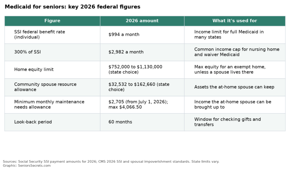 Medicaid for Seniors in 2026: Eligibility Limits, Spend-Down Rules and How to Qualify for Nursing Home Care Table of 2026 federal Medicaid figures for seniors: SSI income level, 300% income cap, home equity limits and spousal allowances