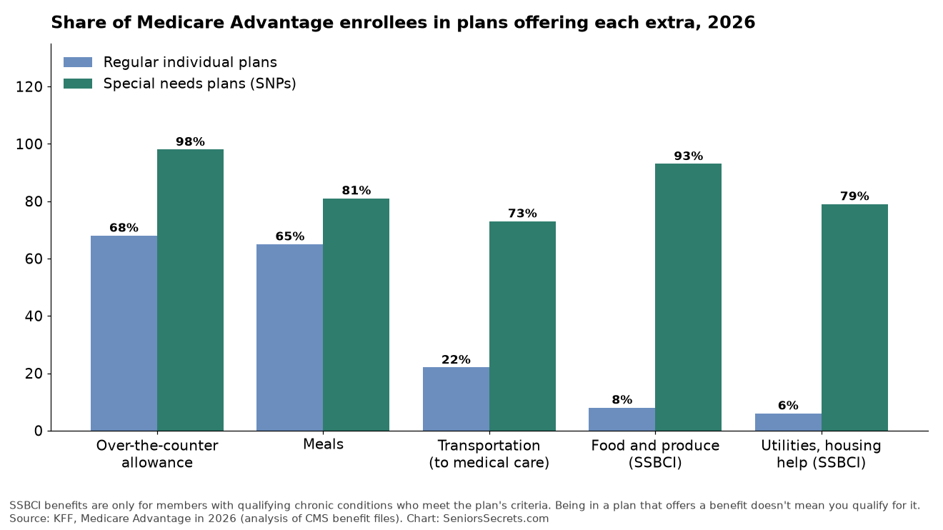 Bar chart comparing the share of Medicare Advantage enrollees in regular plans and special needs plans whose plans offer OTC, meals, transportation, food and produce, and utility benefits in 2026
