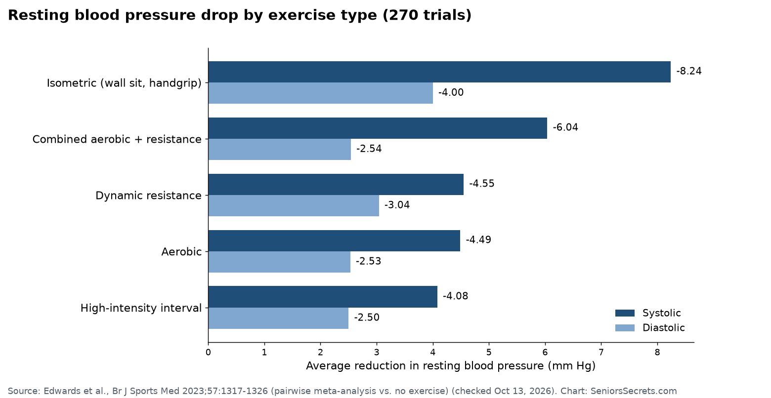 Bar chart of average resting blood pressure reductions by exercise type from a 2023 meta-analysis, with isometric training showing the largest drop
