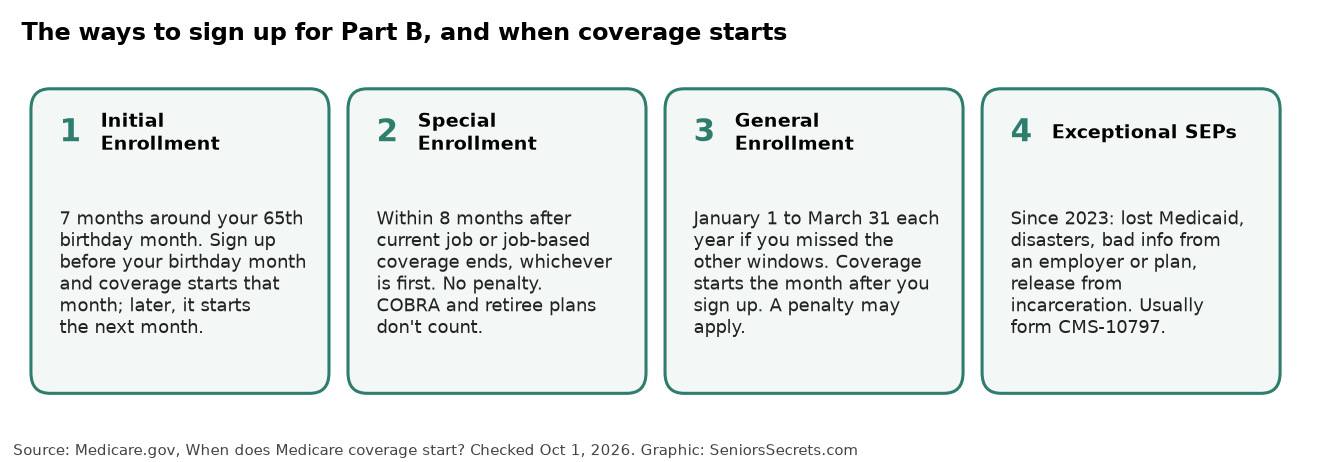 Timeline showing Initial Enrollment Period, General Enrollment Period and Special Enrollment Period with coverage start dates