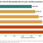 Bar chart of the monthly Part B premium with a late penalty of 10% to 50% at the 2026 premium of $202.90