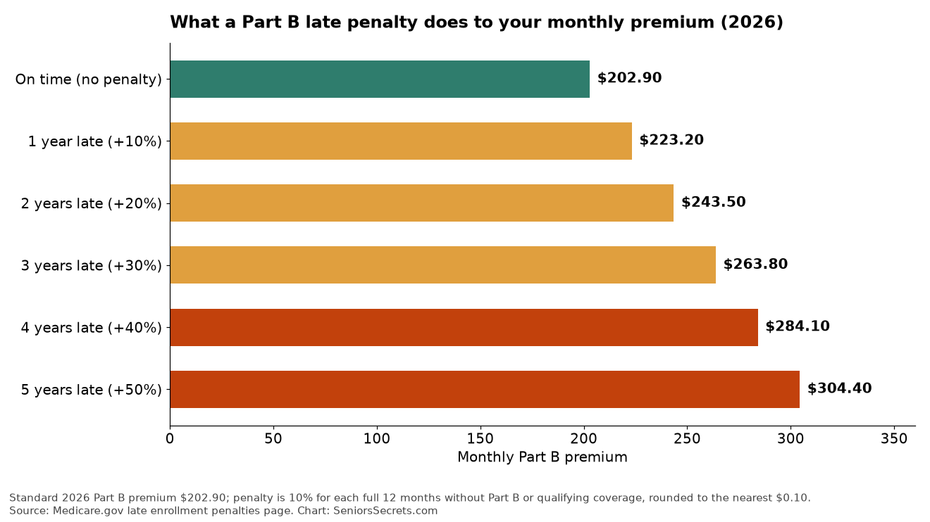 Bar chart of the monthly Part B premium with a late penalty of 10%, 20%, 30%, 40% and 50% at the 2026 premium of $202.90