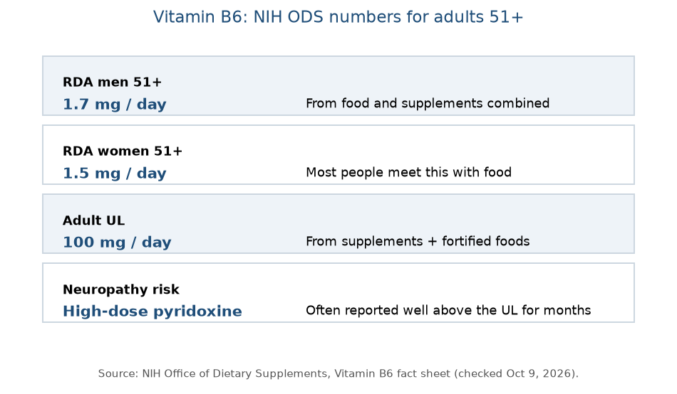 Chart of vitamin B6 RDA for adults 51+, upper limit, and neuropathy risk note