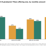 Bar chart of Medicare Advantage Part B giveback amounts in 2025 and 2026 by monthly amount