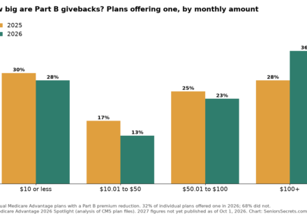 Bar chart of Medicare Advantage Part B giveback amounts in 2025 and 2026 by monthly amount