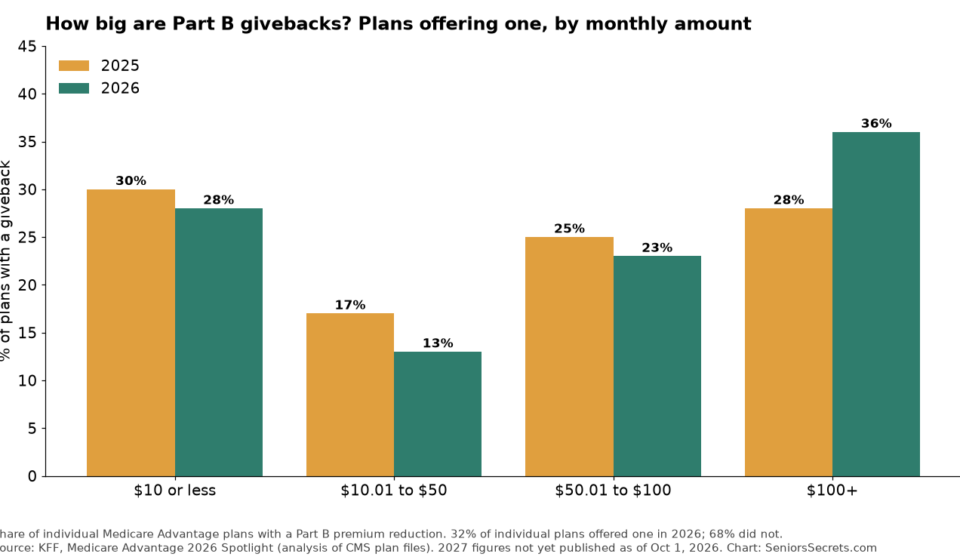 Bar chart of Medicare Advantage Part B giveback amounts in 2025 and 2026 by monthly amount