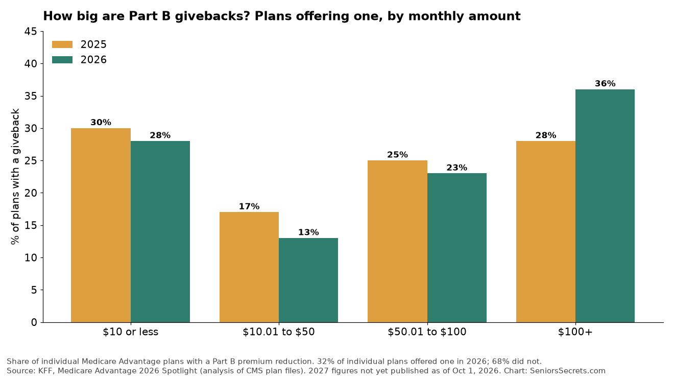 Bar chart of Medicare Advantage Part B giveback amounts in 2025 and 2026 by monthly amount