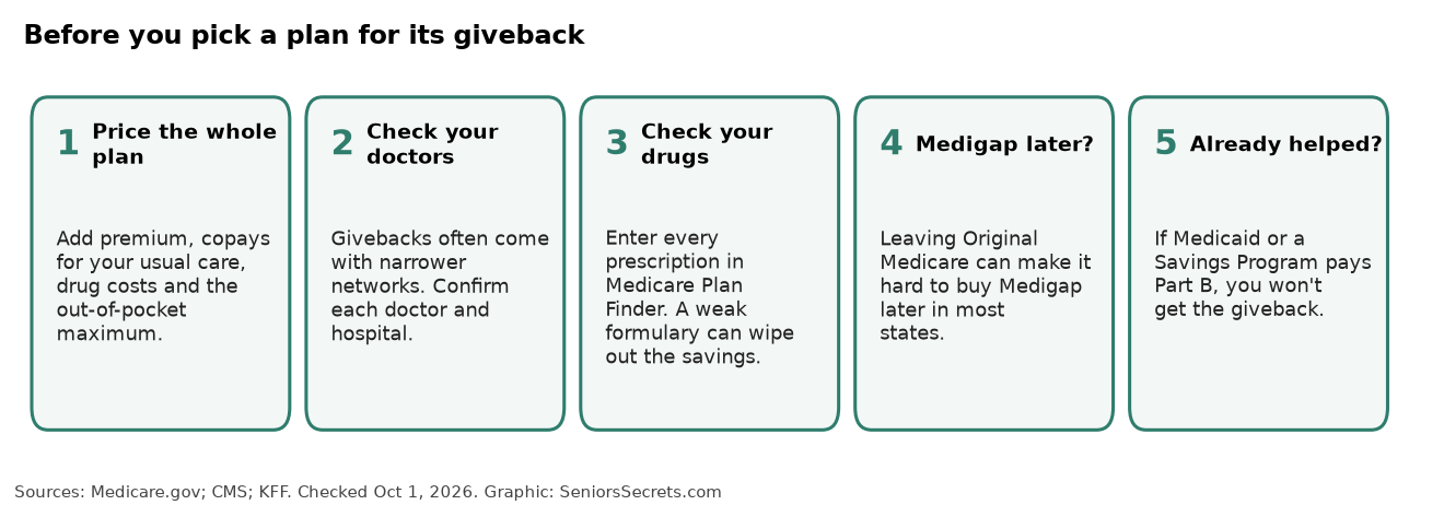 Five checks to make before choosing a Medicare Advantage plan for its giveback