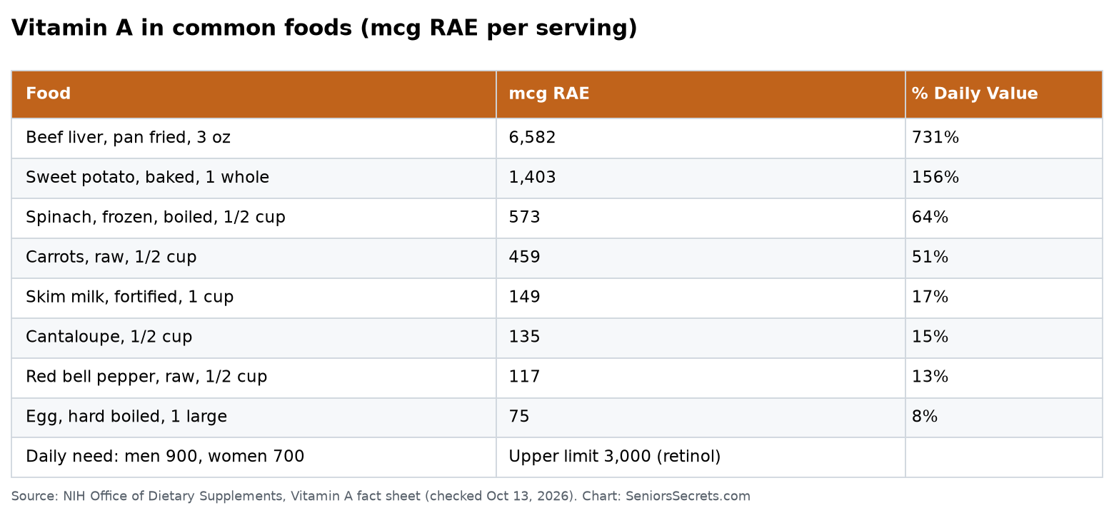 Table of vitamin A content of common foods, from beef liver and sweet potato to carrots, spinach, cantaloupe, red pepper and eggs