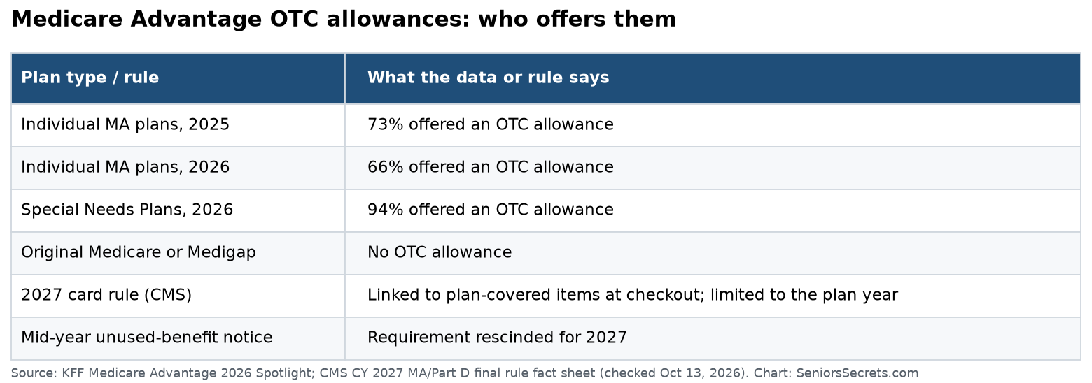 Table of the share of Medicare Advantage plans offering an over-the-counter allowance in 2025 and 2026 and the main rules for OTC cards