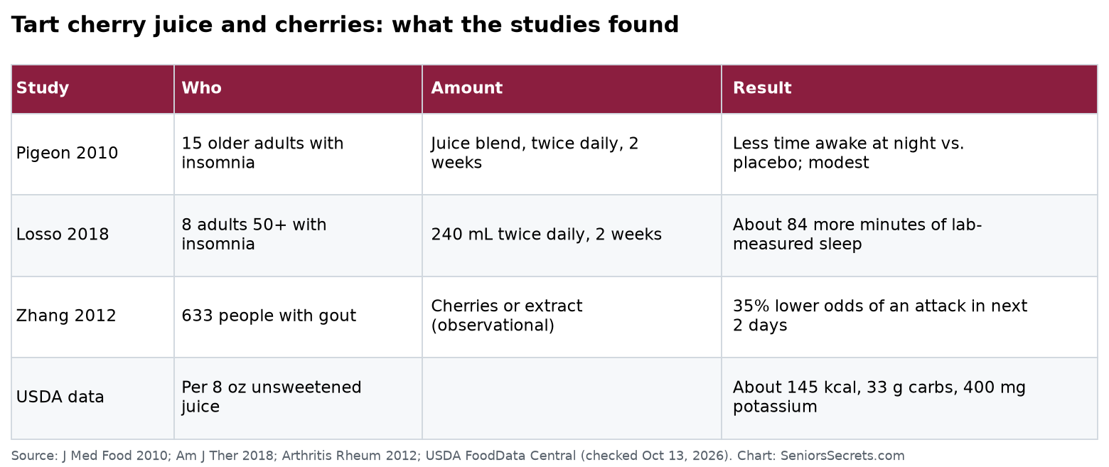 Table summarizing three studies of tart cherry juice or cherries for sleep and gout with participants, amounts and results