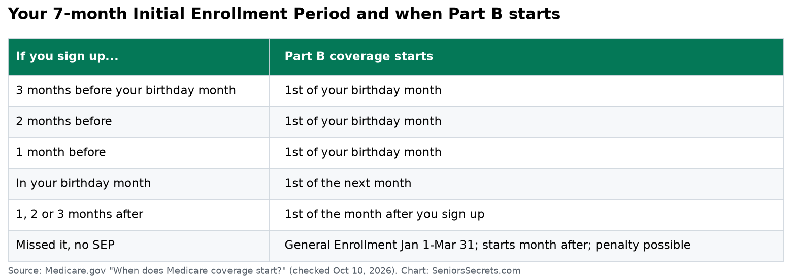 Chart of the 7-month Medicare Initial Enrollment Period showing when Part B coverage starts based on the month you sign up