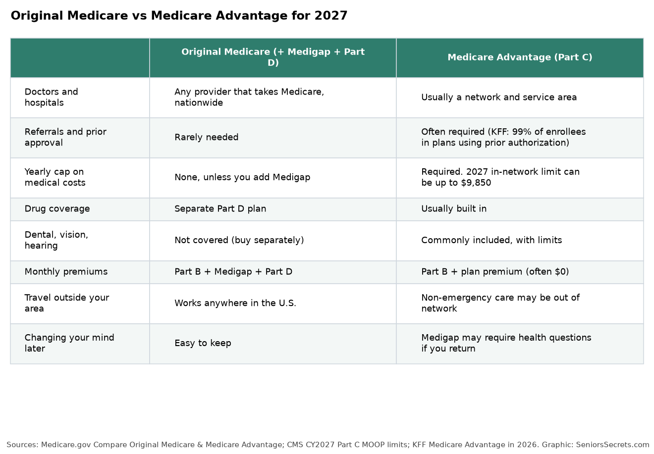 Comparison table of Original Medicare and Medicare Advantage for 2027