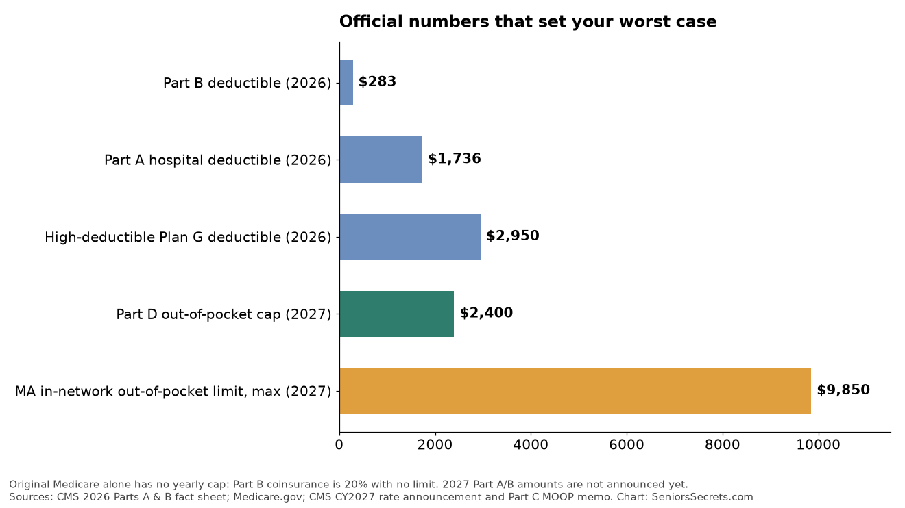 Bar chart of official 2026 and 2027 Medicare cost limits