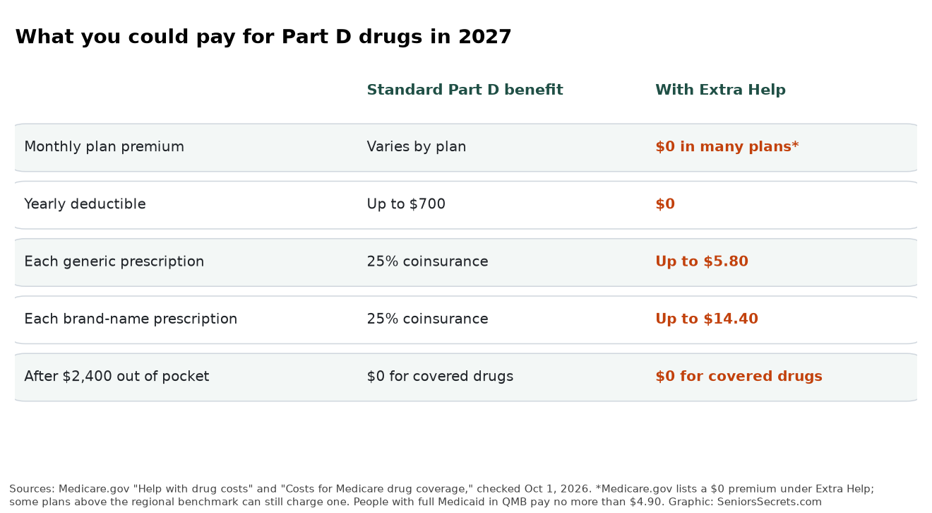 Comparison table of 2027 Part D costs under a standard plan versus with Extra Help