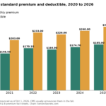 Bar chart of the Medicare Part B standard premium and deductible from 2020 to 2026