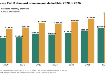 Bar chart of the Medicare Part B standard premium and deductible from 2020 to 2026