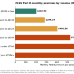 Bar chart of 2026 Part B monthly premiums by IRMAA income bracket from $202.90 to $689.90