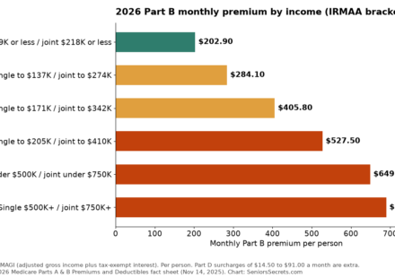 Bar chart of 2026 Part B monthly premiums by IRMAA income bracket from $202.90 to $689.90