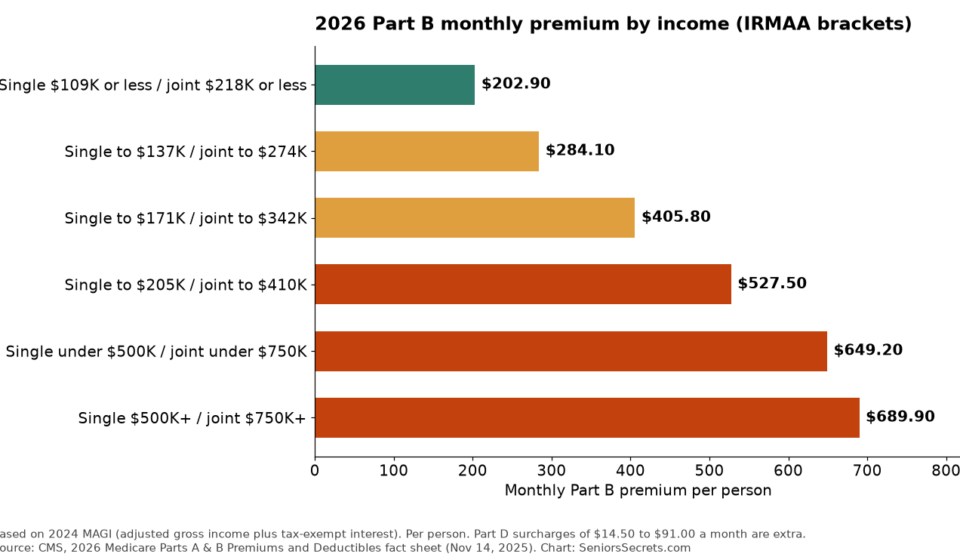 Bar chart of 2026 Part B monthly premiums by IRMAA income bracket from $202.90 to $689.90
