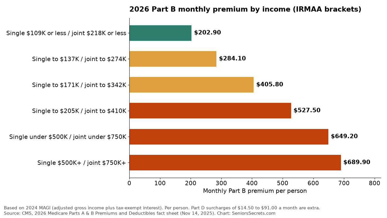 Bar chart of 2026 Part B monthly premiums by IRMAA bracket from $202.90 to $689.90