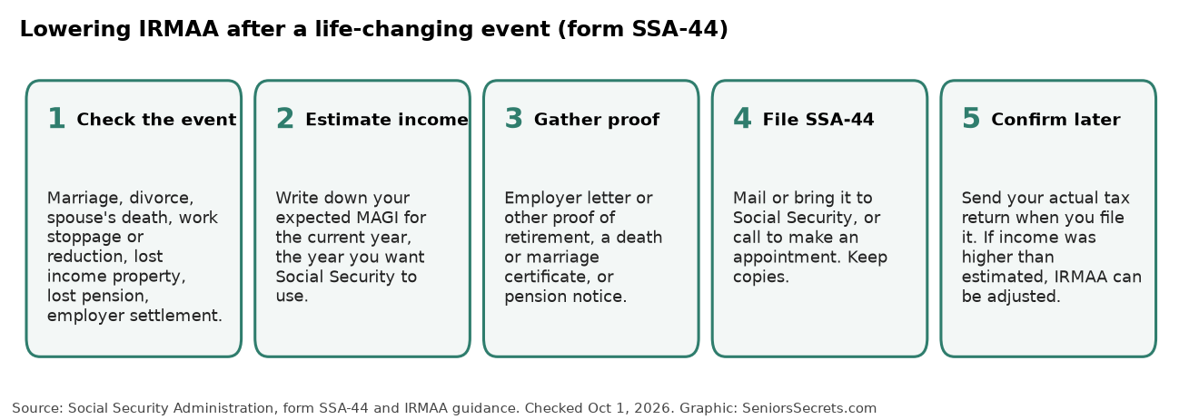 Flow chart of how to request lower IRMAA with form SSA-44 after a life-changing event