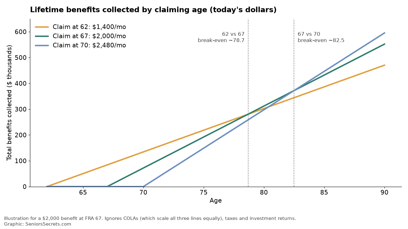 Full Retirement Age 67: Claim at 62, 67 or 70? (2026)