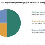 Plate method diagram: half non-starchy vegetables, a quarter lean protein and a quarter high-fiber carbohydrates