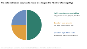 Plate method diagram: half non-starchy vegetables, a quarter lean protein and a quarter high-fiber carbohydrates